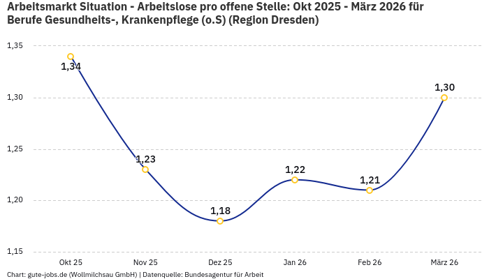 Arbeitsmarkt Situation - Arbeitslose pro offene Stelle: Okt 2025 - März 2026 | Für Berufe Gesundheits-, Krankenpflege (o.S) | Region Dresden Arbeitsmarkt Situation - Arbeitslose pro offene Stelle: Okt 2025 - März 2026 | Für Berufe Gesundheits-, Krankenpflege (o.S) | Region Dresden