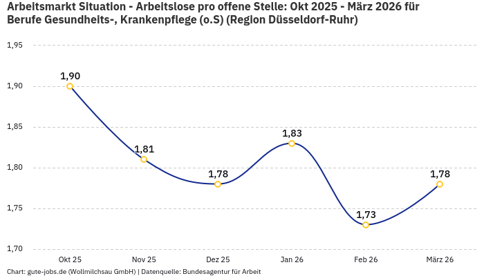 Arbeitsmarkt Situation - Arbeitslose pro offene Stelle: Okt 2025 - März 2026 | Für Berufe Gesundheits-, Krankenpflege (o.S) | Region Düsseldorf-Ruhr