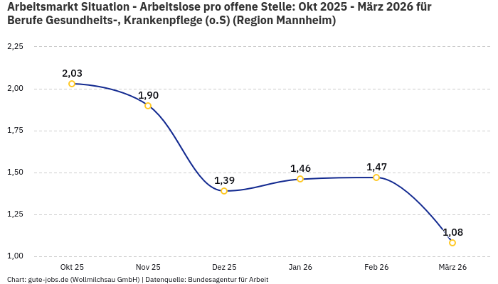 Arbeitsmarkt Situation - Arbeitslose pro offene Stelle: Okt 2025 - März 2026 | Für Berufe Gesundheits-, Krankenpflege (o.S) | Region Mannheim