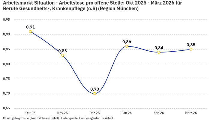 Arbeitsmarkt Situation - Arbeitslose pro offene Stelle: Okt 2025 - März 2026 | Für Berufe Gesundheits-, Krankenpflege (o.S) | Region München