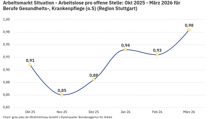 Arbeitsmarkt Situation - Arbeitslose pro offene Stelle: Okt 2025 - März 2026 | Für Berufe Gesundheits-, Krankenpflege (o.S) | Region Stuttgart