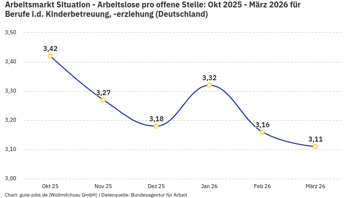 Arbeitsmarkt Situation - Arbeitslose pro offene Stelle: Okt 2025 - März 2026 | Für Berufe i.d. Kinderbetreuung, -erziehung | Bundesland Deutschland