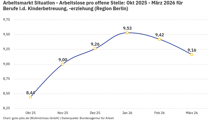 Arbeitsmarkt Situation - Arbeitslose pro offene Stelle: Okt 2025 - März 2026 | Für Berufe i.d. Kinderbetreuung, -erziehung | Region Berlin