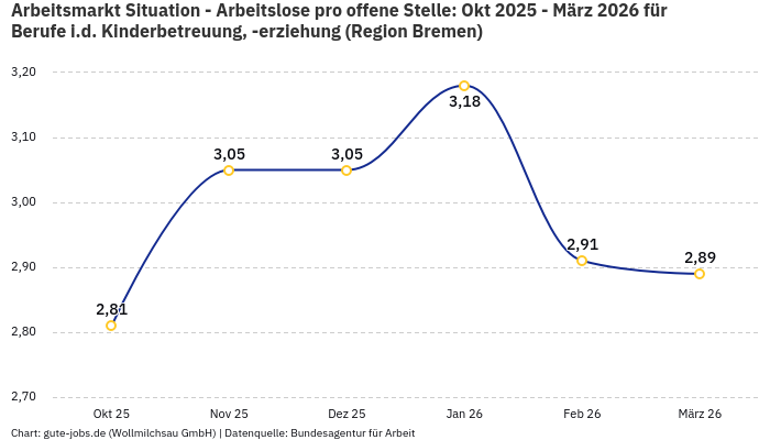 Arbeitsmarkt Situation - Arbeitslose pro offene Stelle: Okt 2025 - März 2026 | Für Berufe i.d. Kinderbetreuung, -erziehung | Region Bremen Arbeitsmarkt Situation - Arbeitslose pro offene Stelle: Okt 2025 - März 2026 | Für Berufe i.d. Kinderbetreuung, -erziehung | Region Bremen