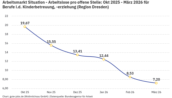 Arbeitsmarkt Situation - Arbeitslose pro offene Stelle: Okt 2025 - März 2026 | Für Berufe i.d. Kinderbetreuung, -erziehung | Region Dresden Arbeitsmarkt Situation - Arbeitslose pro offene Stelle: Okt 2025 - März 2026 | Für Berufe i.d. Kinderbetreuung, -erziehung | Region Dresden