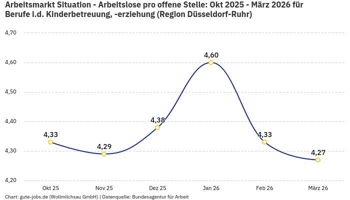 Arbeitsmarkt Situation - Arbeitslose pro offene Stelle: Okt 2025 - März 2026 | Für Berufe i.d. Kinderbetreuung, -erziehung | Region Düsseldorf-Ruhr Arbeitsmarkt Situation - Arbeitslose pro offene Stelle: Okt 2025 - März 2026 | Für Berufe i.d. Kinderbetreuung, -erziehung | Region Düsseldorf-Ruhr