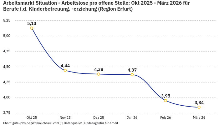 Arbeitsmarkt Situation - Arbeitslose pro offene Stelle: Okt 2025 - März 2026 | Für Berufe i.d. Kinderbetreuung, -erziehung | Region Erfurt