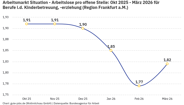 Arbeitsmarkt Situation - Arbeitslose pro offene Stelle: Okt 2025 - März 2026 | Für Berufe i.d. Kinderbetreuung, -erziehung | Region Frankfurt a.M.