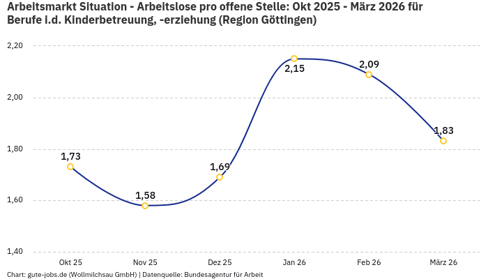 Arbeitsmarkt Situation - Arbeitslose pro offene Stelle: Okt 2025 - März 2026 | Für Berufe i.d. Kinderbetreuung, -erziehung | Region Göttingen