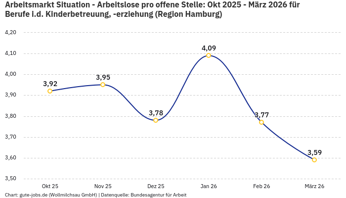 Arbeitsmarkt Situation - Arbeitslose pro offene Stelle: Okt 2025 - März 2026 | Für Berufe i.d. Kinderbetreuung, -erziehung | Region Hamburg