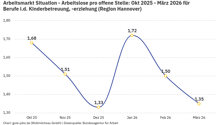 Arbeitsmarkt Situation - Arbeitslose pro offene Stelle: Okt 2025 - März 2026 | Für Berufe i.d. Kinderbetreuung, -erziehung | Region Hannover