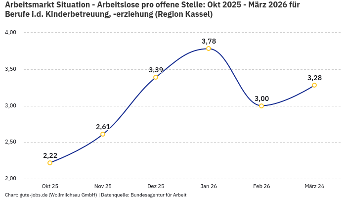 Arbeitsmarkt Situation - Arbeitslose pro offene Stelle: Okt 2025 - März 2026 | Für Berufe i.d. Kinderbetreuung, -erziehung | Region Kassel