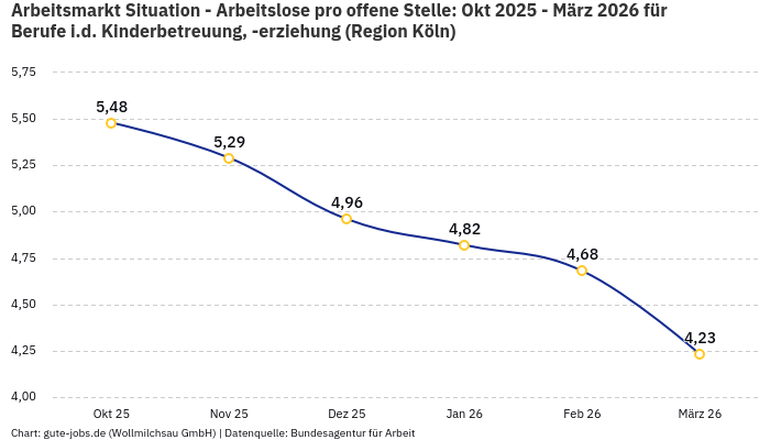 Arbeitsmarkt Situation - Arbeitslose pro offene Stelle: Okt 2025 - März 2026 | Für Berufe i.d. Kinderbetreuung, -erziehung | Region Köln