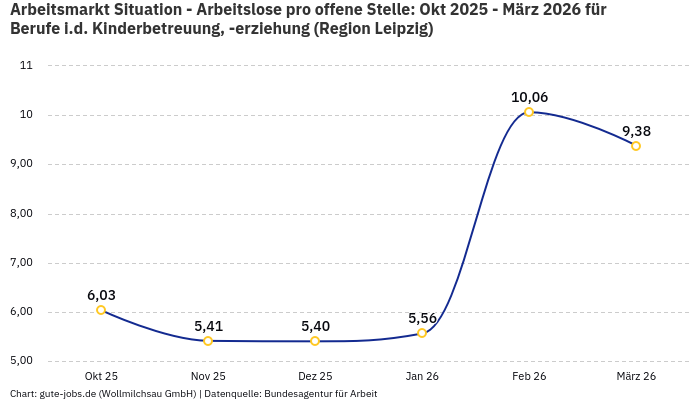 Arbeitsmarkt Situation - Arbeitslose pro offene Stelle: Okt 2025 - März 2026 | Für Berufe i.d. Kinderbetreuung, -erziehung | Region Leipzig