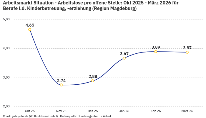 Arbeitsmarkt Situation - Arbeitslose pro offene Stelle: Okt 2025 - März 2026 | Für Berufe i.d. Kinderbetreuung, -erziehung | Region Magdeburg