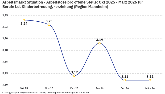 Arbeitsmarkt Situation - Arbeitslose pro offene Stelle: Okt 2025 - März 2026 | Für Berufe i.d. Kinderbetreuung, -erziehung | Region Mannheim