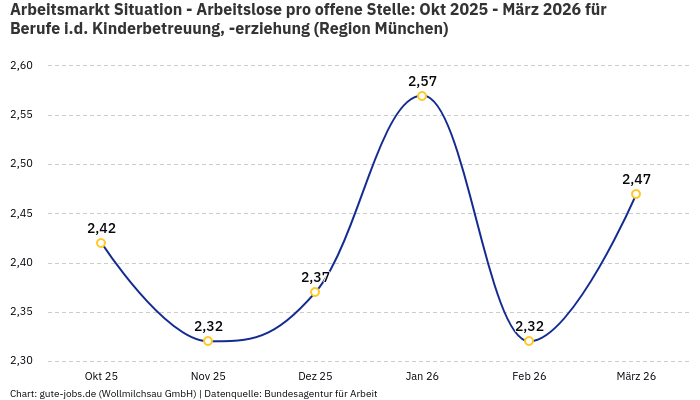Arbeitsmarkt Situation - Arbeitslose pro offene Stelle: Okt 2025 - März 2026 | Für Berufe i.d. Kinderbetreuung, -erziehung | Region München Arbeitsmarkt Situation - Arbeitslose pro offene Stelle: Okt 2025 - März 2026 | Für Berufe i.d. Kinderbetreuung, -erziehung | Region München