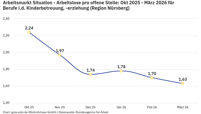 Arbeitsmarkt Situation - Arbeitslose pro offene Stelle: Okt 2025 - März 2026 | Für Berufe i.d. Kinderbetreuung, -erziehung | Region Nürnberg