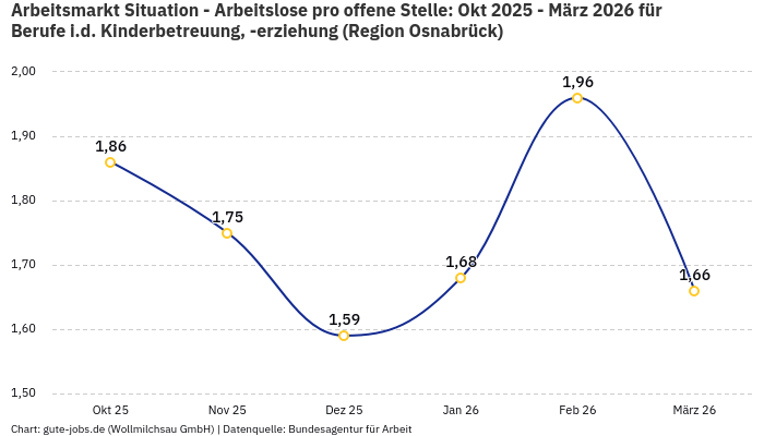 Arbeitsmarkt Situation - Arbeitslose pro offene Stelle: Okt 2025 - März 2026 | Für Berufe i.d. Kinderbetreuung, -erziehung | Region Osnabrück