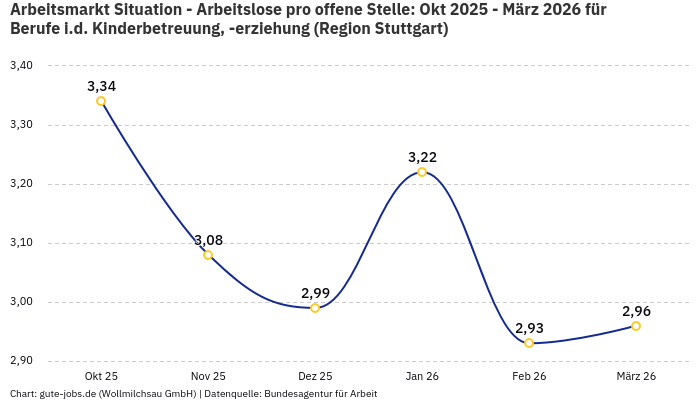 Arbeitsmarkt Situation - Arbeitslose pro offene Stelle: Okt 2025 - März 2026 | Für Berufe i.d. Kinderbetreuung, -erziehung | Region Stuttgart Arbeitsmarkt Situation - Arbeitslose pro offene Stelle: Okt 2025 - März 2026 | Für Berufe i.d. Kinderbetreuung, -erziehung | Region Stuttgart