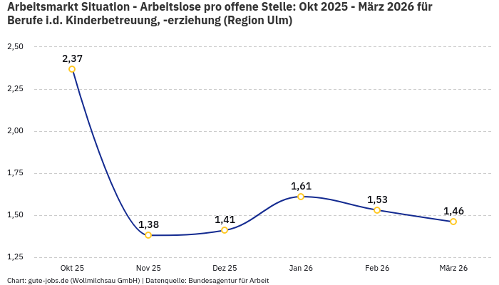 Arbeitsmarkt Situation - Arbeitslose pro offene Stelle: Okt 2025 - März 2026 | Für Berufe i.d. Kinderbetreuung, -erziehung | Region Ulm Arbeitsmarkt Situation - Arbeitslose pro offene Stelle: Okt 2025 - März 2026 | Für Berufe i.d. Kinderbetreuung, -erziehung | Region Ulm