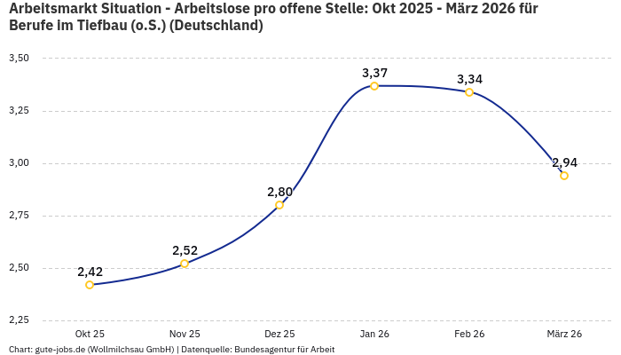 Arbeitsmarkt Situation - Arbeitslose pro offene Stelle: Okt 2025 - März 2026 | Für Berufe im Tiefbau (o.S.) | Bundesland Deutschland