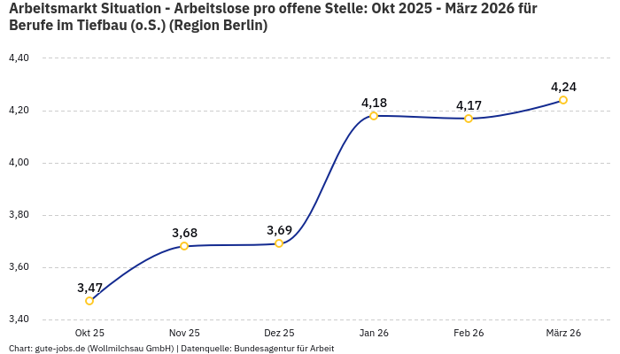 Arbeitsmarkt Situation - Arbeitslose pro offene Stelle: Okt 2025 - März 2026 | Für Berufe im Tiefbau (o.S.) | Region Berlin