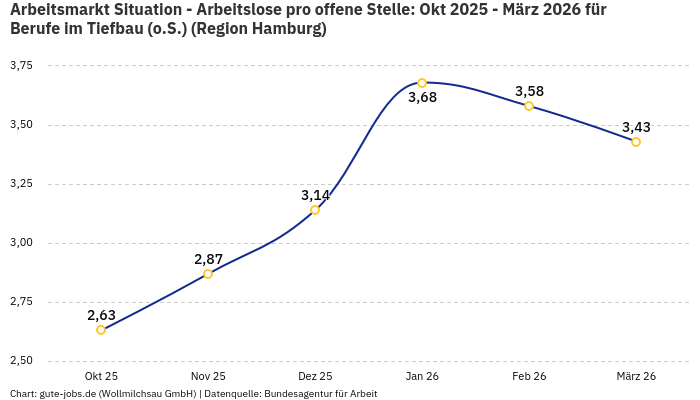 Arbeitsmarkt Situation - Arbeitslose pro offene Stelle: Okt 2025 - März 2026 | Für Berufe im Tiefbau (o.S.) | Region Hamburg