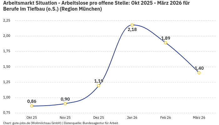 Arbeitsmarkt Situation - Arbeitslose pro offene Stelle: Okt 2025 - März 2026 | Für Berufe im Tiefbau (o.S.) | Region München Arbeitsmarkt Situation - Arbeitslose pro offene Stelle: Okt 2025 - März 2026 | Für Berufe im Tiefbau (o.S.) | Region München