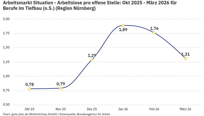 Arbeitsmarkt Situation - Arbeitslose pro offene Stelle: Okt 2025 - März 2026 | Für Berufe im Tiefbau (o.S.) | Region Nürnberg