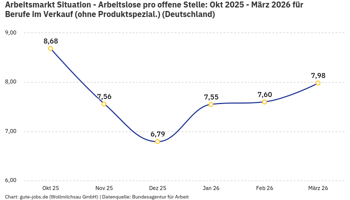 Arbeitsmarkt Situation - Arbeitslose pro offene Stelle: Okt 2025 - März 2026 | Für Berufe im Verkauf (ohne Produktspezial.) | Bundesland Deutschland Arbeitsmarkt Situation - Arbeitslose pro offene Stelle: Okt 2025 - März 2026 | Für Berufe im Verkauf (ohne Produktspezial.) | Bundesland Deutschland