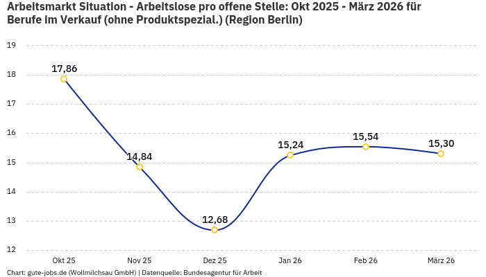 Arbeitsmarkt Situation - Arbeitslose pro offene Stelle: Okt 2025 - März 2026 | Für Berufe im Verkauf (ohne Produktspezial.) | Region Berlin