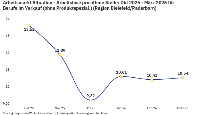 Arbeitsmarkt Situation - Arbeitslose pro offene Stelle: Okt 2025 - März 2026 | Für Berufe im Verkauf (ohne Produktspezial.) | Region Bielefeld/Paderborn