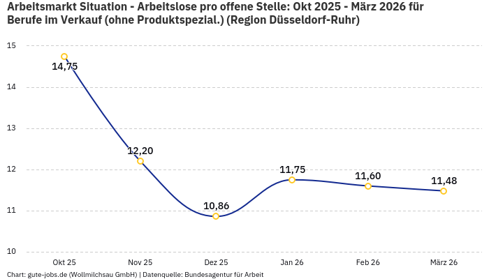 Arbeitsmarkt Situation - Arbeitslose pro offene Stelle: Okt 2025 - März 2026 | Für Berufe im Verkauf (ohne Produktspezial.) | Region Düsseldorf-Ruhr