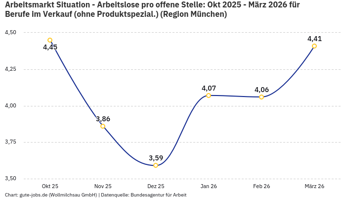 Arbeitsmarkt Situation - Arbeitslose pro offene Stelle: Okt 2025 - März 2026 | Für Berufe im Verkauf (ohne Produktspezial.) | Region München Arbeitsmarkt Situation - Arbeitslose pro offene Stelle: Okt 2025 - März 2026 | Für Berufe im Verkauf (ohne Produktspezial.) | Region München