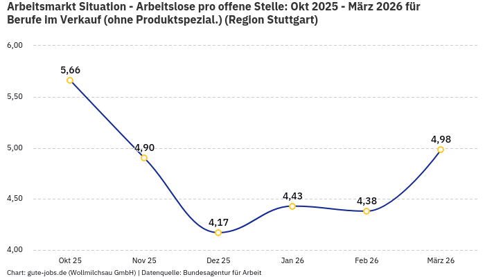 Arbeitsmarkt Situation - Arbeitslose pro offene Stelle: Okt 2025 - März 2026 | Für Berufe im Verkauf (ohne Produktspezial.) | Region Stuttgart