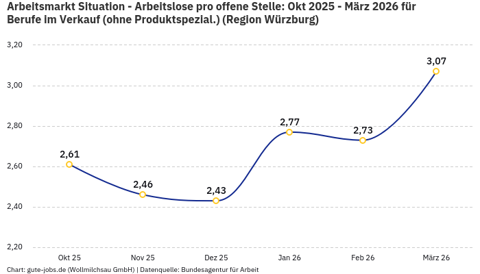 Arbeitsmarkt Situation - Arbeitslose pro offene Stelle: Okt 2025 - März 2026 | Für Berufe im Verkauf (ohne Produktspezial.) | Region Würzburg