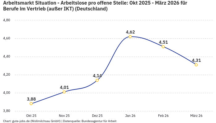 Arbeitsmarkt Situation - Arbeitslose pro offene Stelle: Okt 2025 - März 2026 | Für Berufe im Vertrieb (außer IKT) | Bundesland Deutschland