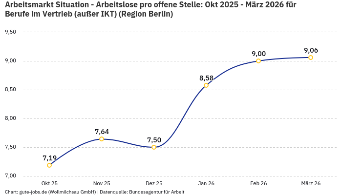Arbeitsmarkt Situation - Arbeitslose pro offene Stelle: Okt 2025 - März 2026 | Für Berufe im Vertrieb (außer IKT) | Region Berlin