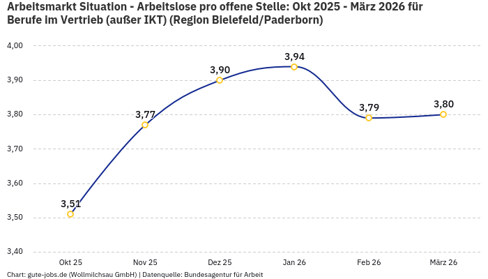 Arbeitsmarkt Situation - Arbeitslose pro offene Stelle: Okt 2025 - März 2026 | Für Berufe im Vertrieb (außer IKT) | Region Bielefeld/Paderborn