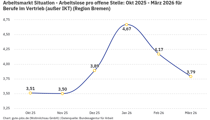 Arbeitsmarkt Situation - Arbeitslose pro offene Stelle: Okt 2025 - März 2026 | Für Berufe im Vertrieb (außer IKT) | Region Bremen
