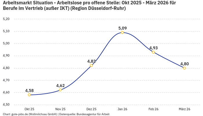 Arbeitsmarkt Situation - Arbeitslose pro offene Stelle: Okt 2025 - März 2026 | Für Berufe im Vertrieb (außer IKT) | Region Düsseldorf-Ruhr