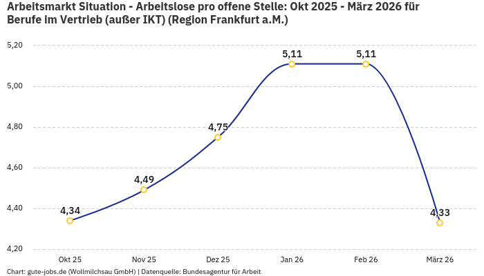 Arbeitsmarkt Situation - Arbeitslose pro offene Stelle: Okt 2025 - März 2026 | Für Berufe im Vertrieb (außer IKT) | Region Frankfurt a.M.
