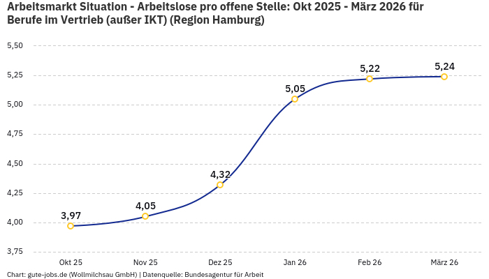 Arbeitsmarkt Situation - Arbeitslose pro offene Stelle: Okt 2025 - März 2026 | Für Berufe im Vertrieb (außer IKT) | Region Hamburg