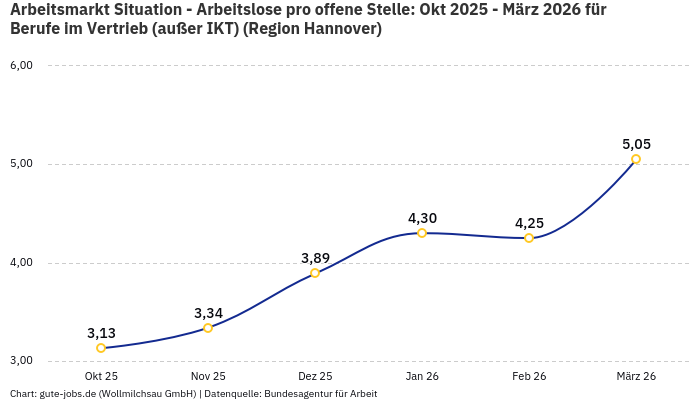 Arbeitsmarkt Situation - Arbeitslose pro offene Stelle: Okt 2025 - März 2026 | Für Berufe im Vertrieb (außer IKT) | Region Hannover