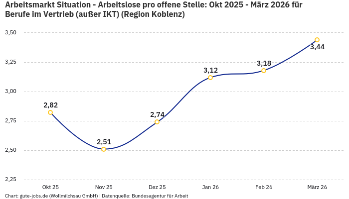 Arbeitsmarkt Situation - Arbeitslose pro offene Stelle: Okt 2025 - März 2026 | Für Berufe im Vertrieb (außer IKT) | Region Koblenz