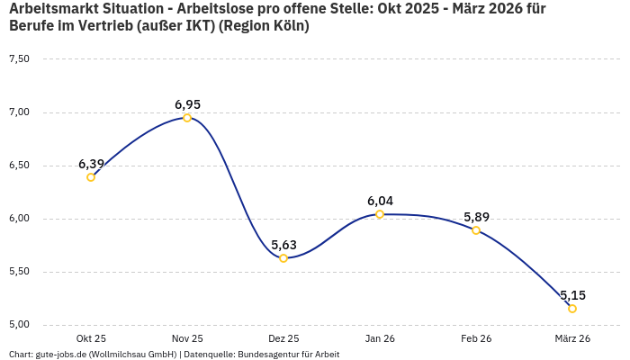 Arbeitsmarkt Situation - Arbeitslose pro offene Stelle: Okt 2025 - März 2026 | Für Berufe im Vertrieb (außer IKT) | Region Köln
