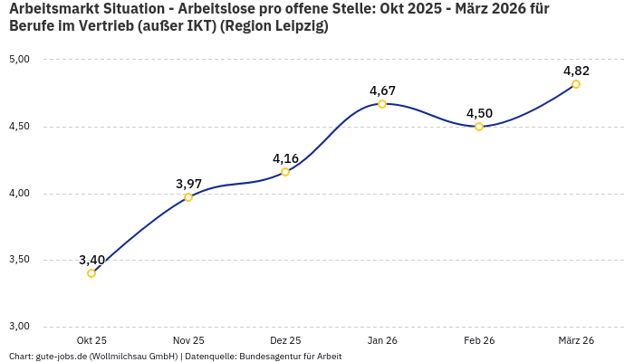 Arbeitsmarkt Situation - Arbeitslose pro offene Stelle: Okt 2025 - März 2026 | Für Berufe im Vertrieb (außer IKT) | Region Leipzig