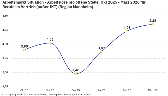 Arbeitsmarkt Situation - Arbeitslose pro offene Stelle: Okt 2025 - März 2026 | Für Berufe im Vertrieb (außer IKT) | Region Mannheim Arbeitsmarkt Situation - Arbeitslose pro offene Stelle: Okt 2025 - März 2026 | Für Berufe im Vertrieb (außer IKT) | Region Mannheim