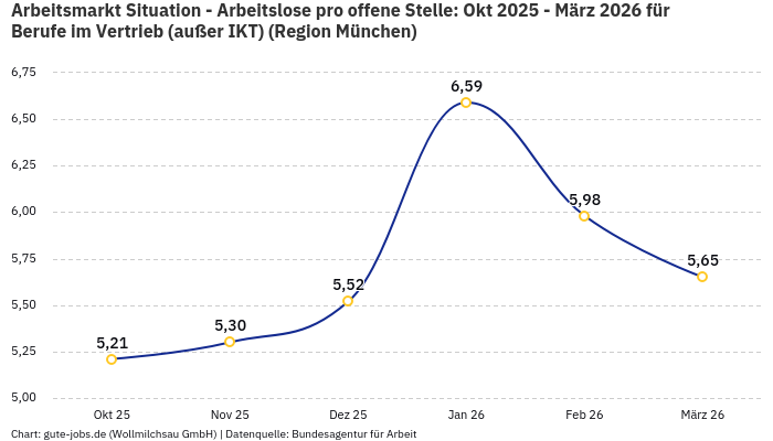Arbeitsmarkt Situation - Arbeitslose pro offene Stelle: Okt 2025 - März 2026 | Für Berufe im Vertrieb (außer IKT) | Region München